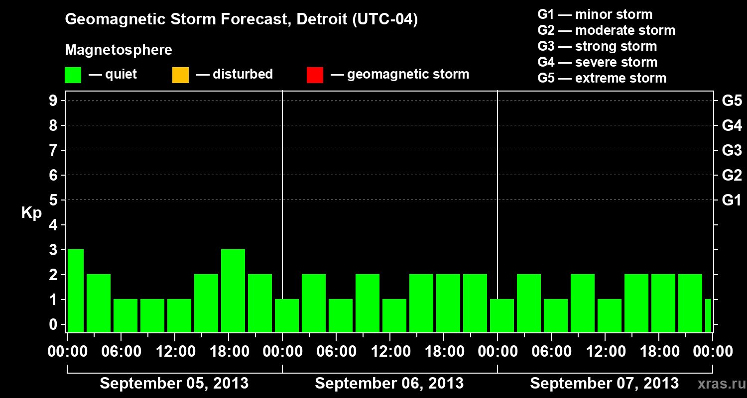 Forecast of the geomagnetic index&nbsp;Kp