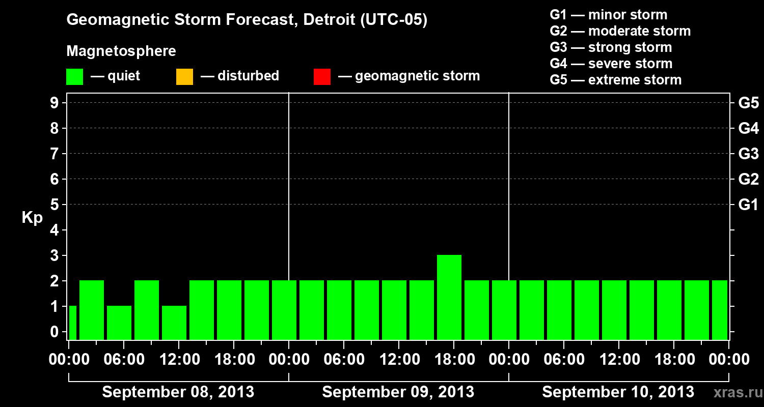 Forecast of the geomagnetic index Kp