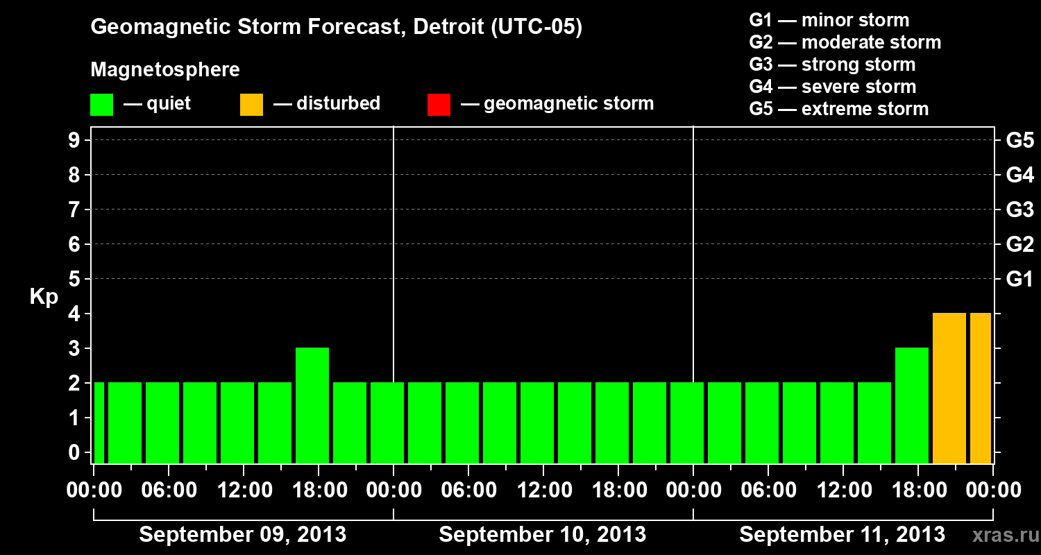 Forecast of the geomagnetic index Kp