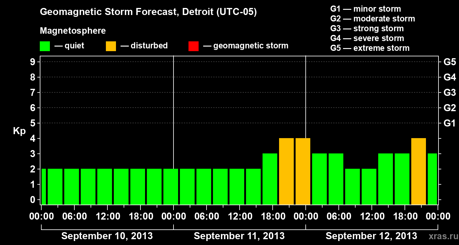 Forecast of the geomagnetic index Kp