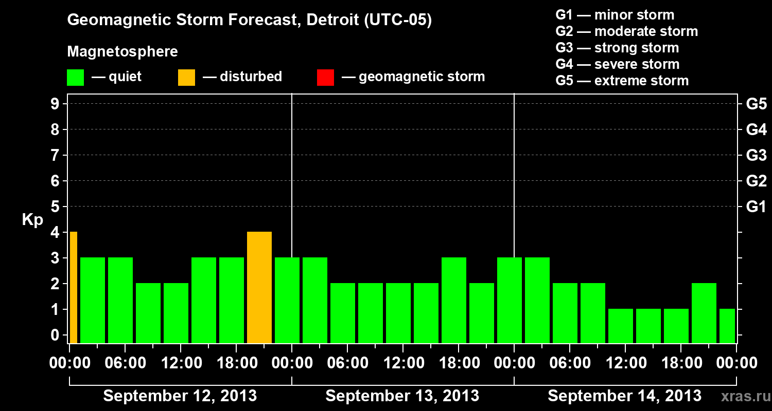 Forecast of the geomagnetic index Kp