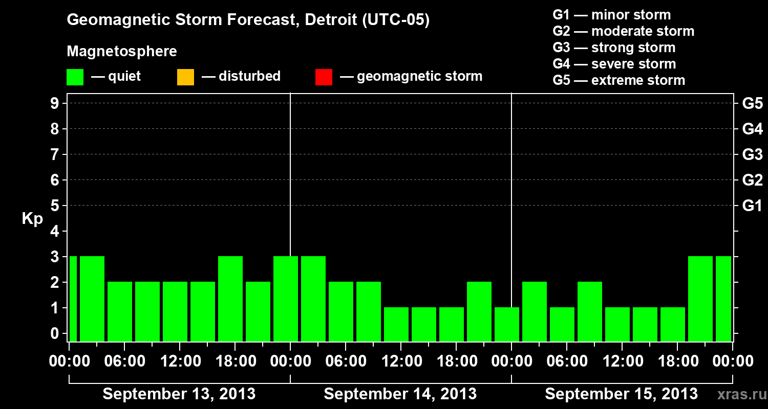 Forecast of the geomagnetic index Kp