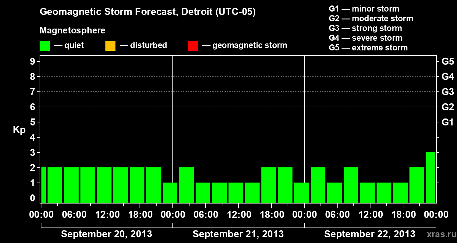 Forecast of the geomagnetic index Kp