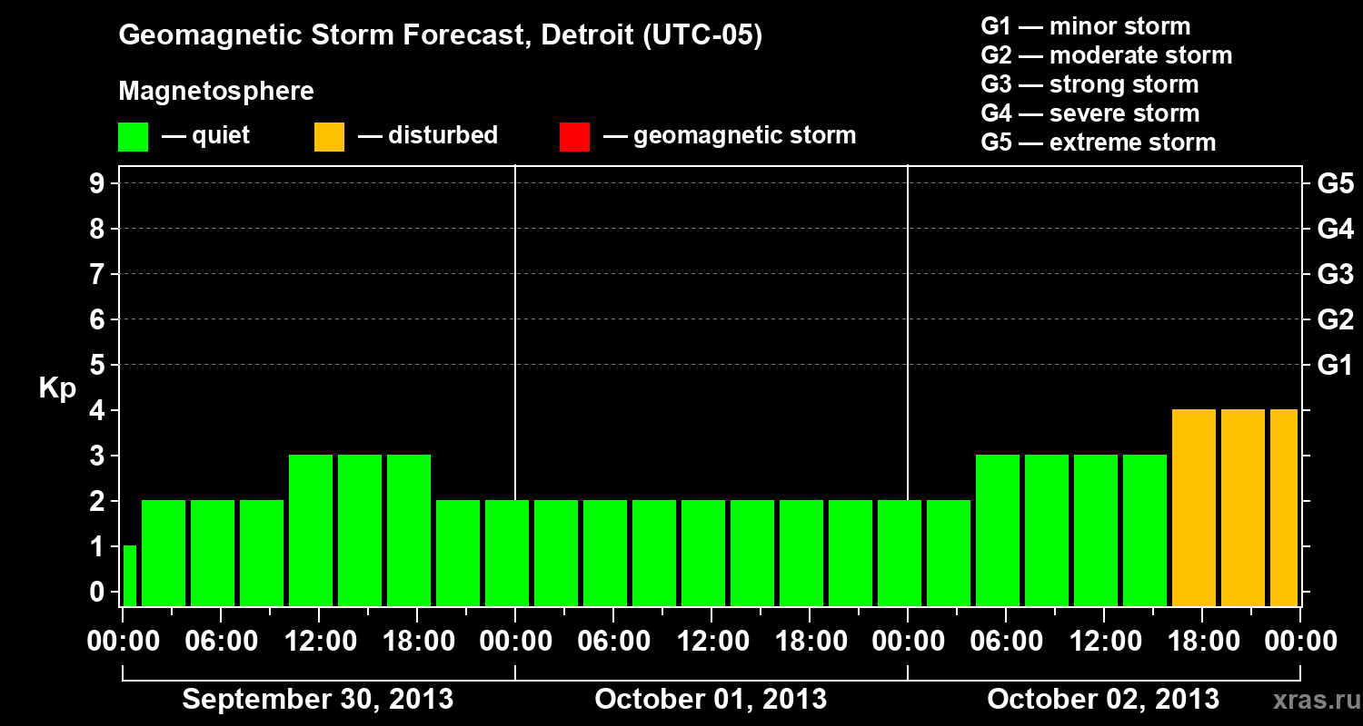 Forecast of the geomagnetic index Kp