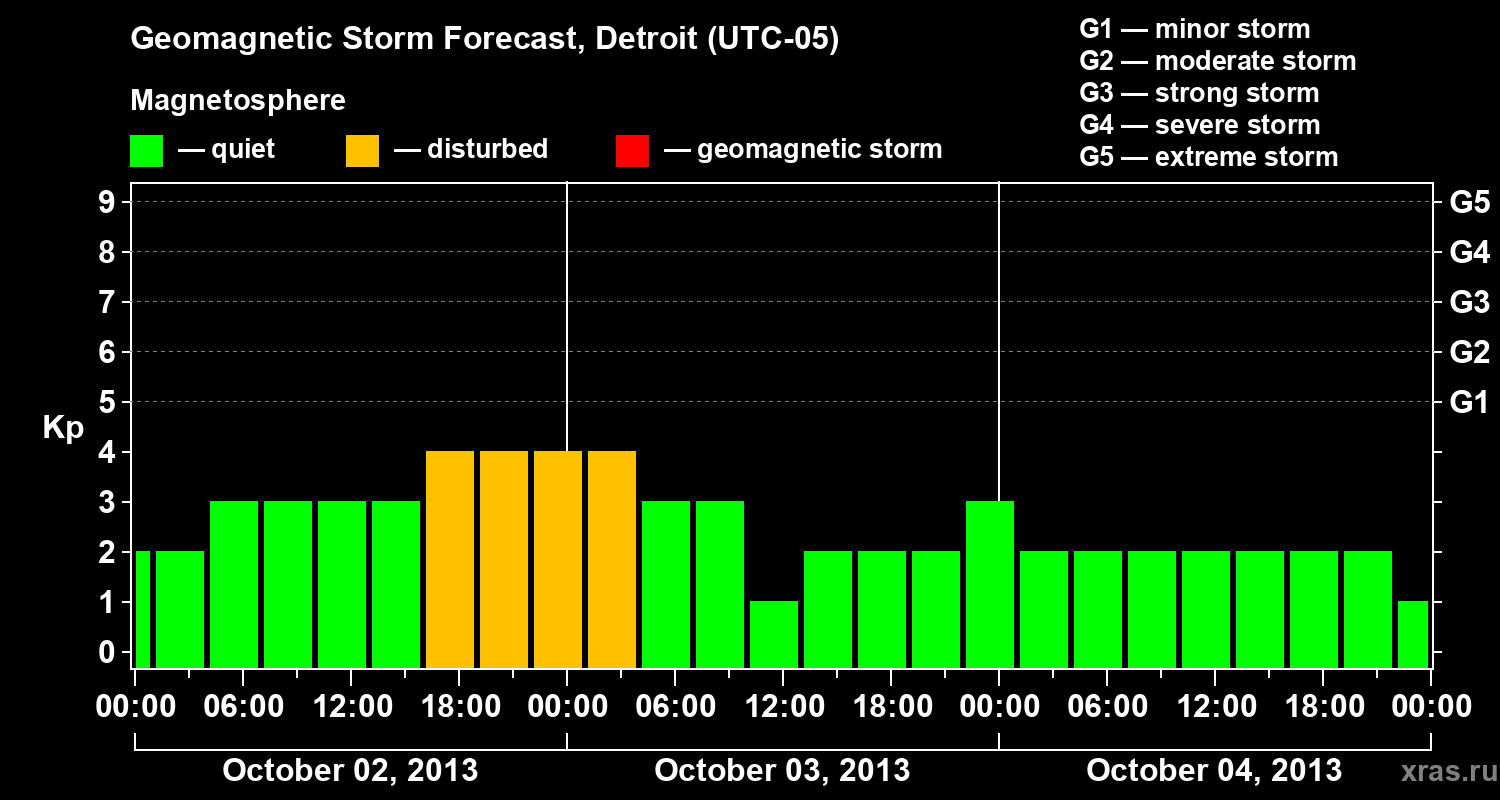Forecast of the geomagnetic index Kp