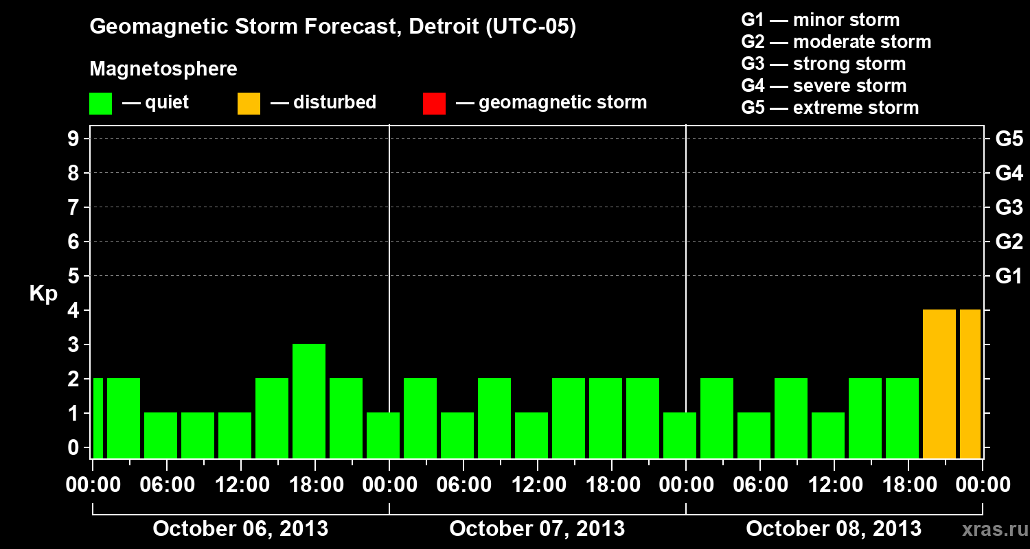 Forecast of the geomagnetic index Kp