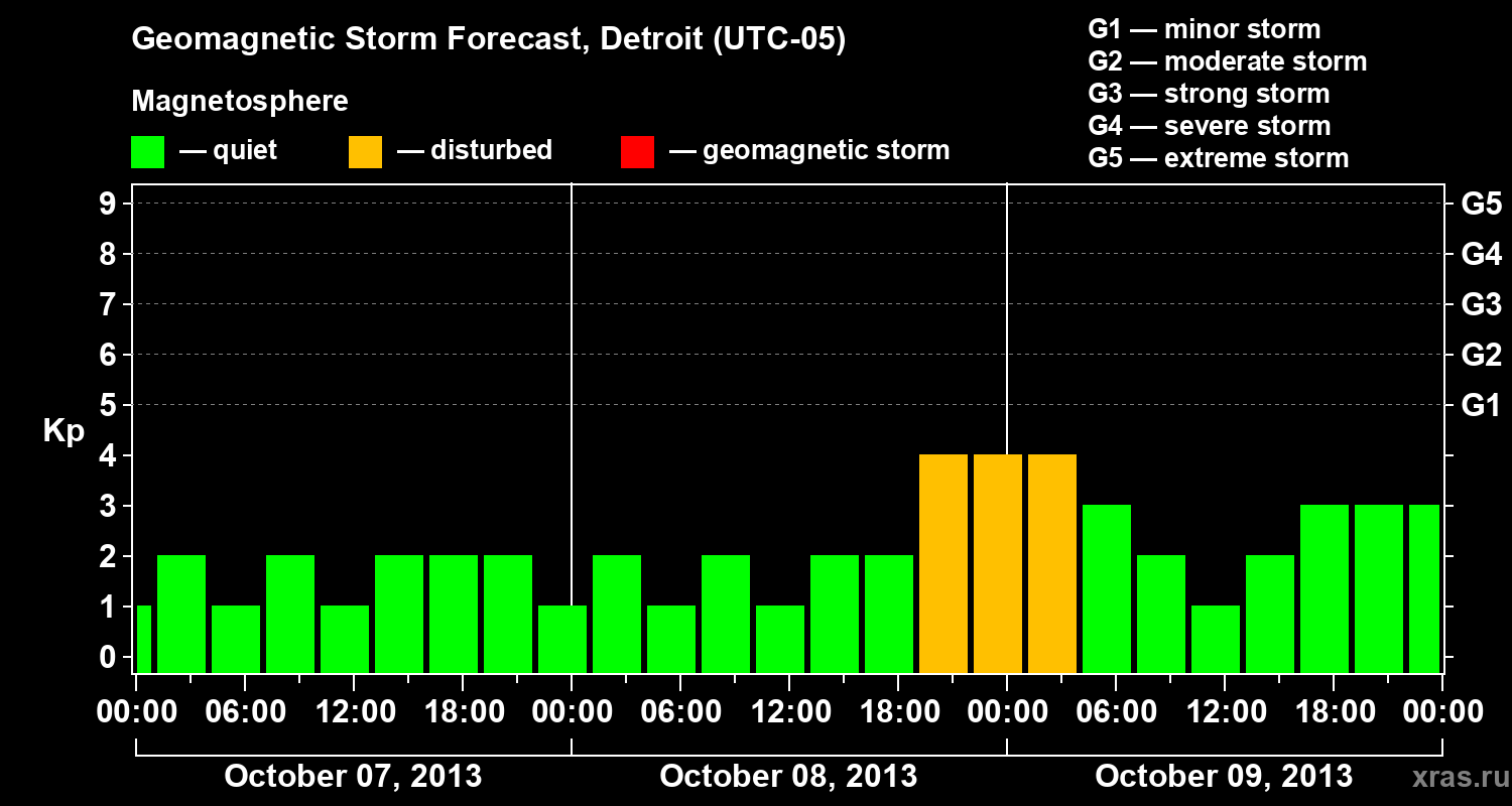 Forecast of the geomagnetic index Kp