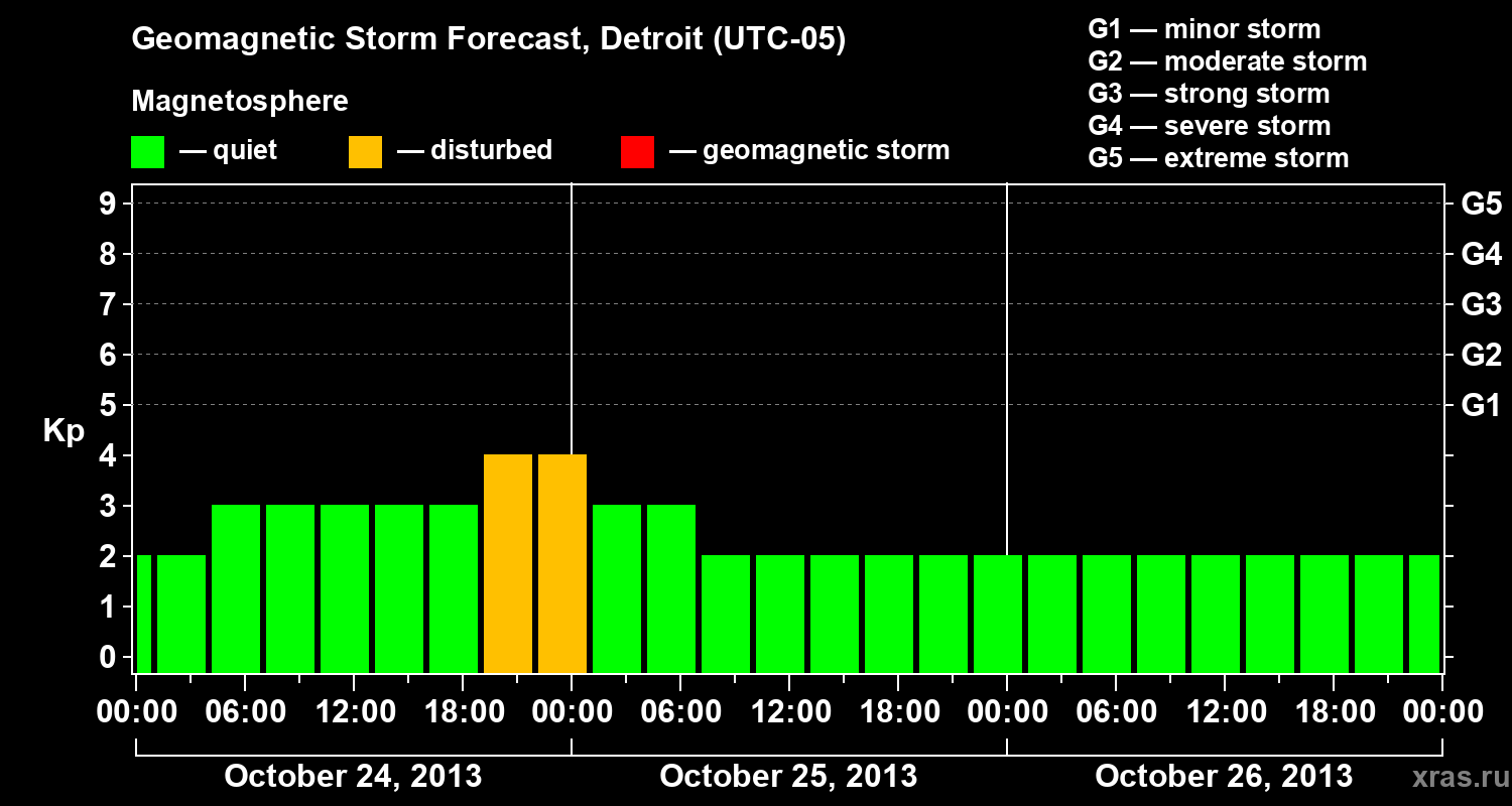Forecast of the geomagnetic index Kp