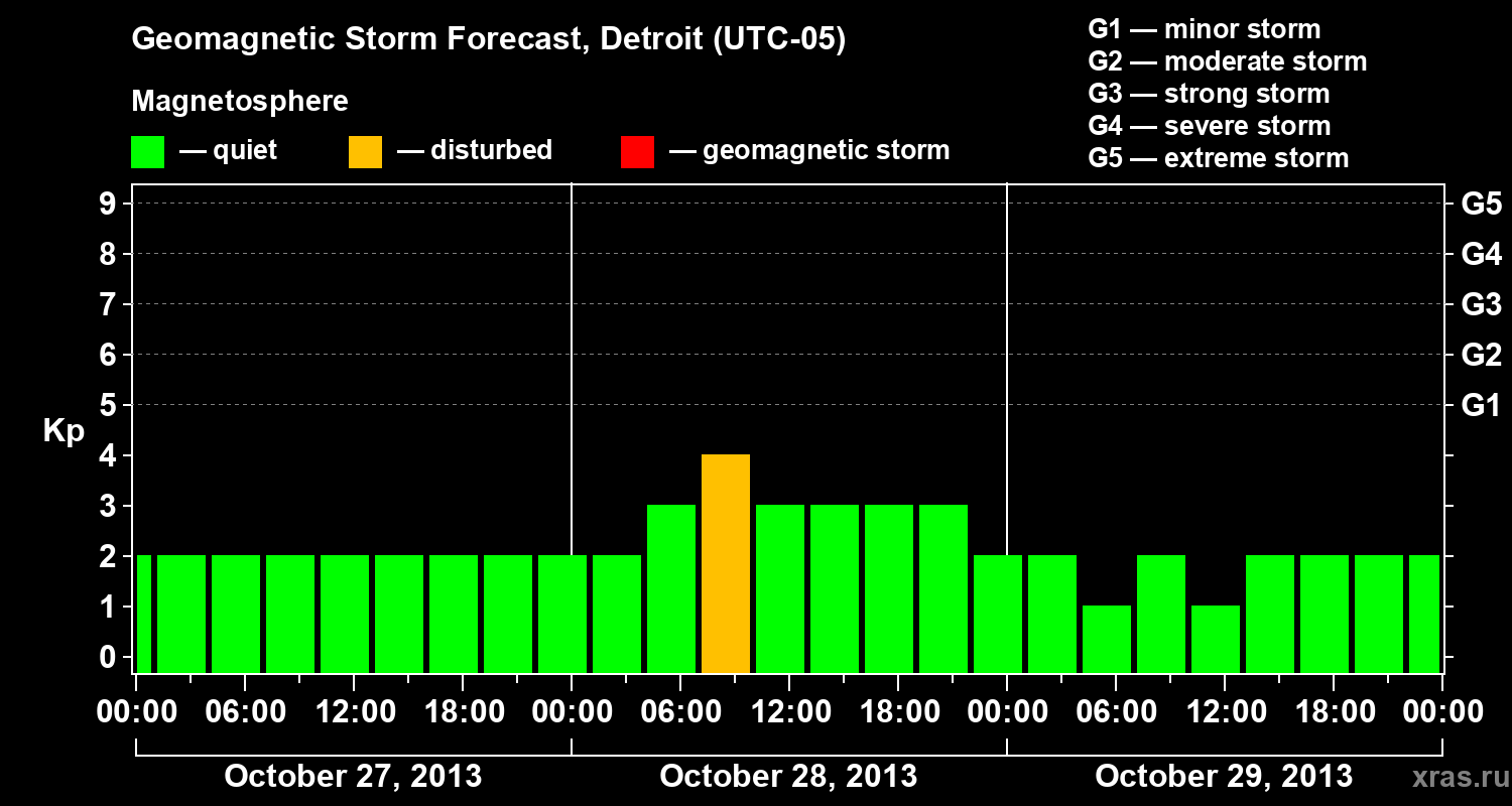 Forecast of the geomagnetic index Kp