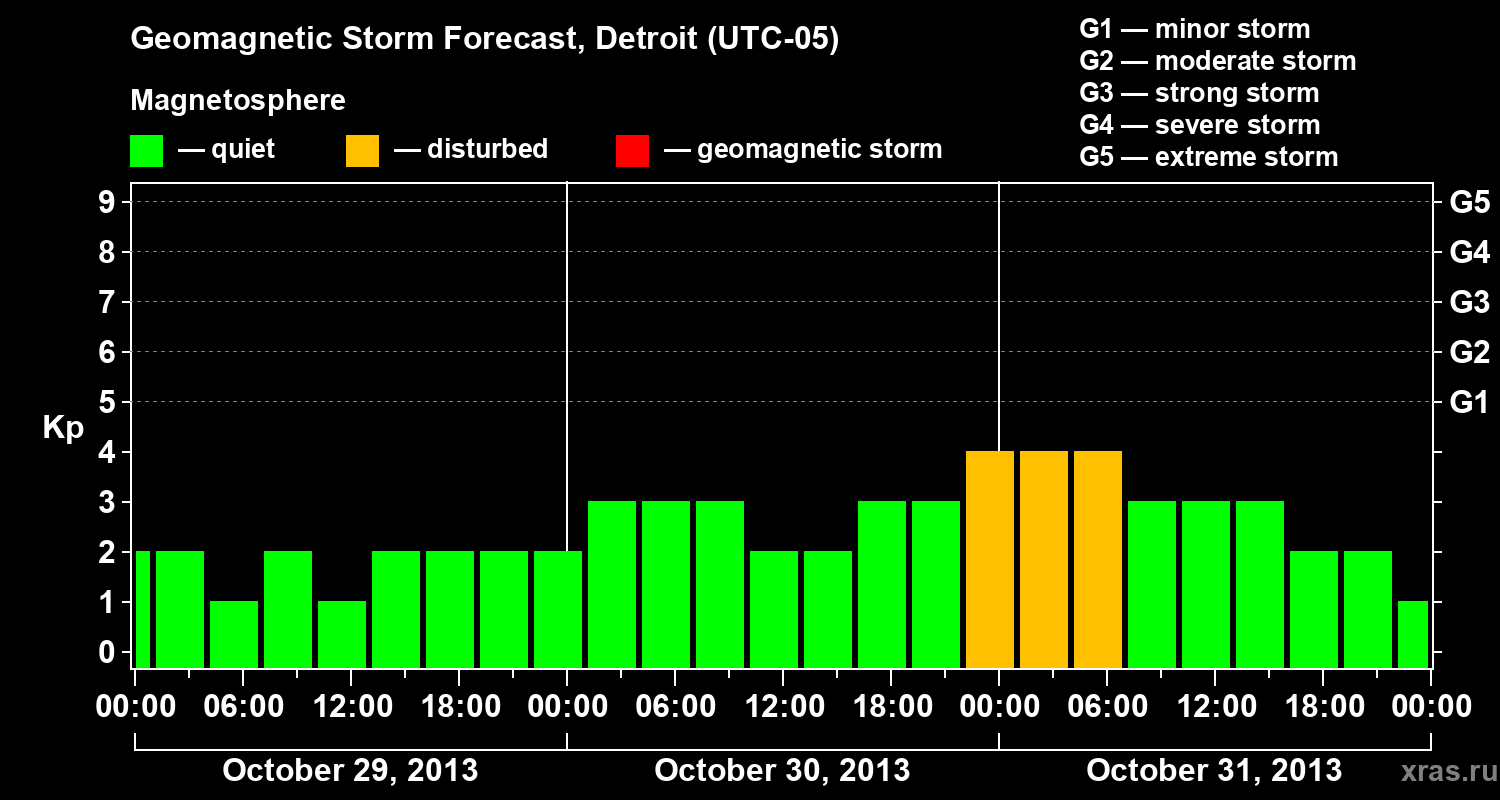Forecast of the geomagnetic index Kp