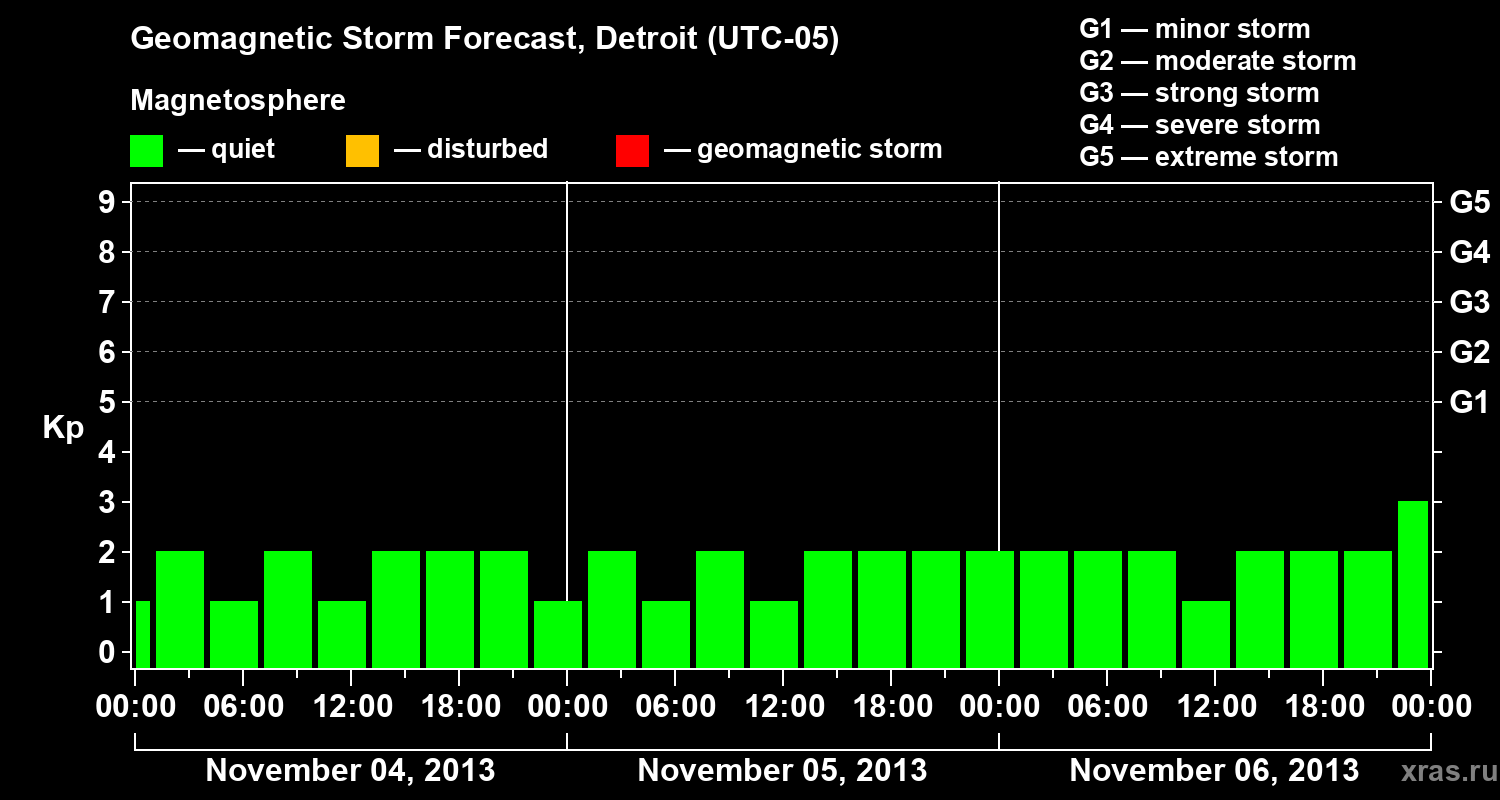 Forecast of the geomagnetic index Kp