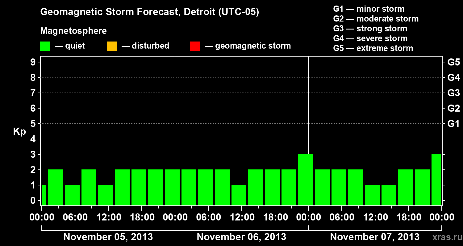 Forecast of the geomagnetic index Kp