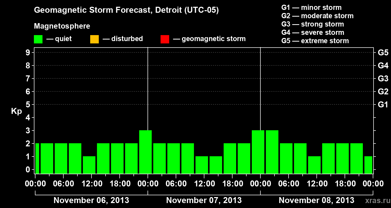 Forecast of the geomagnetic index Kp