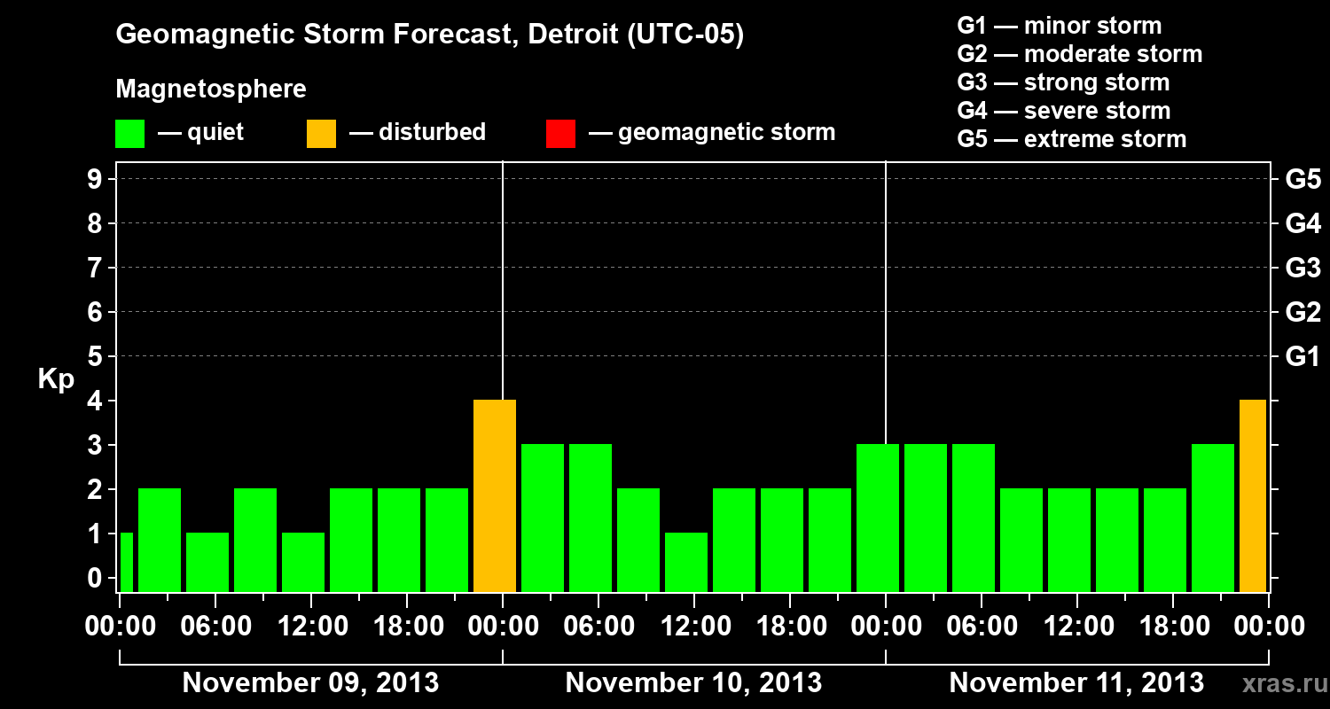 Forecast of the geomagnetic index Kp