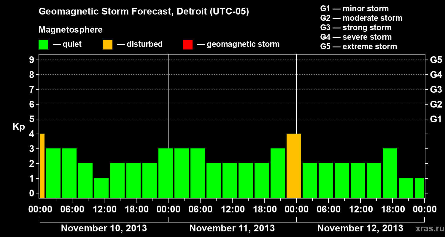 Forecast of the geomagnetic index Kp
