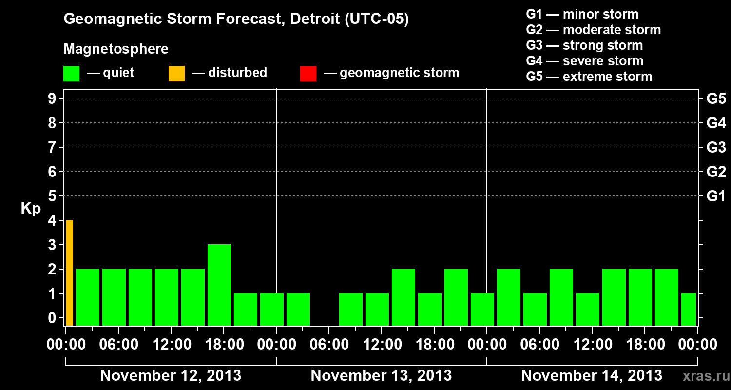 Forecast of the geomagnetic index Kp