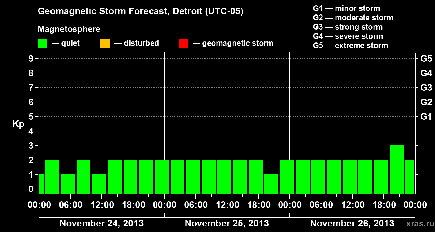 Forecast of the geomagnetic index Kp