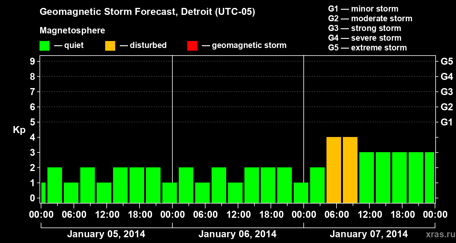 Forecast of the geomagnetic index Kp