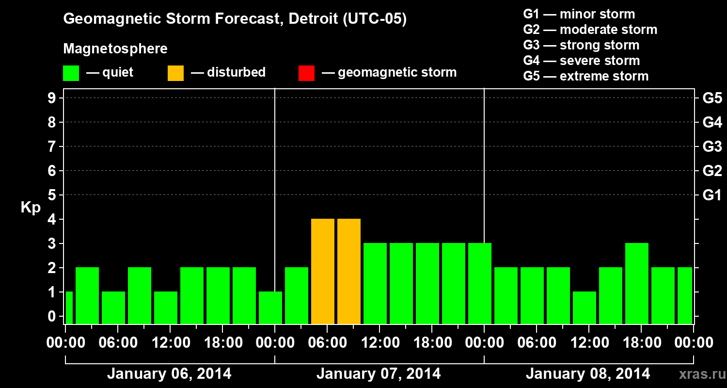 Forecast of the geomagnetic index Kp