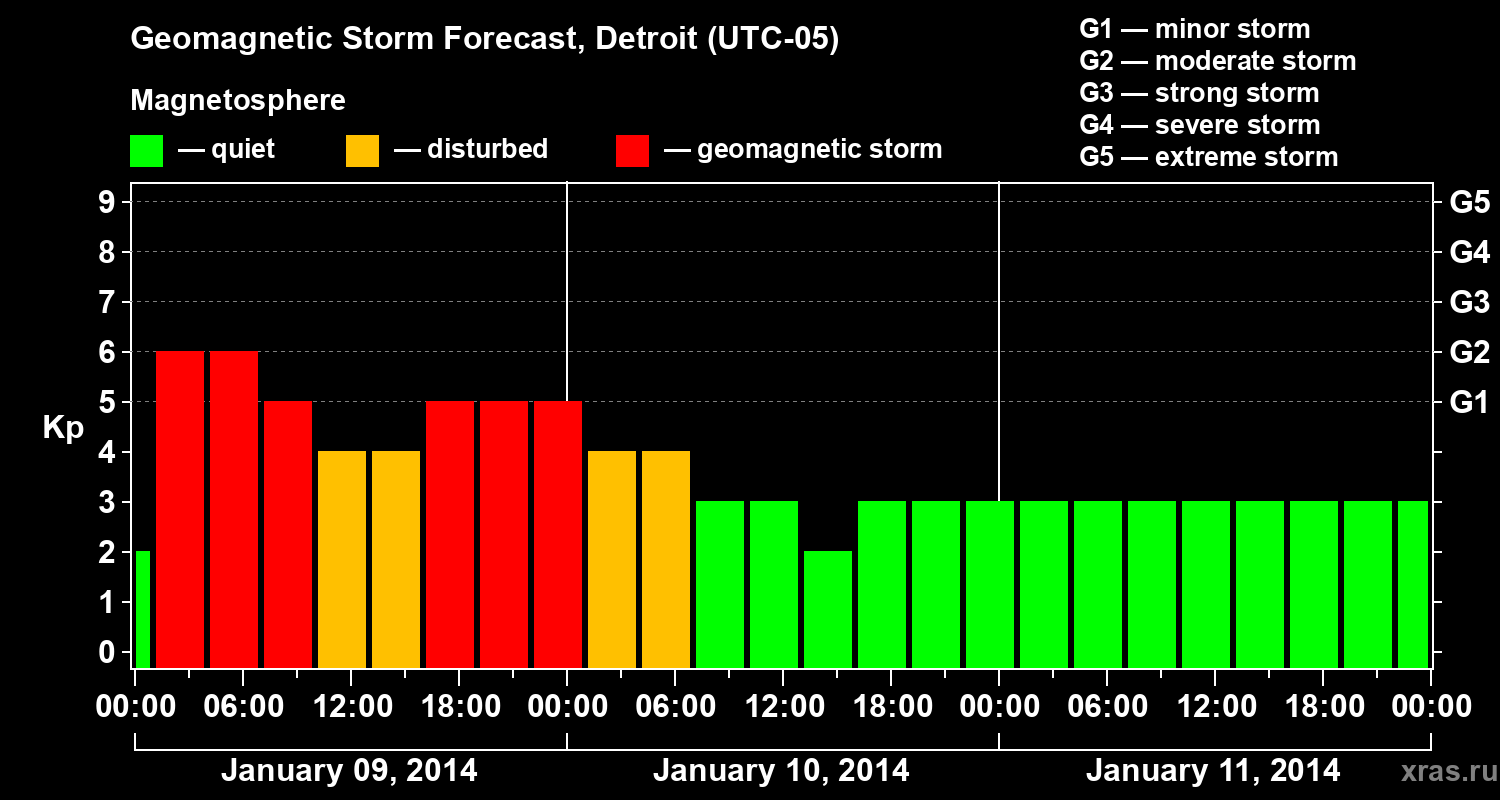 Forecast of the geomagnetic index Kp