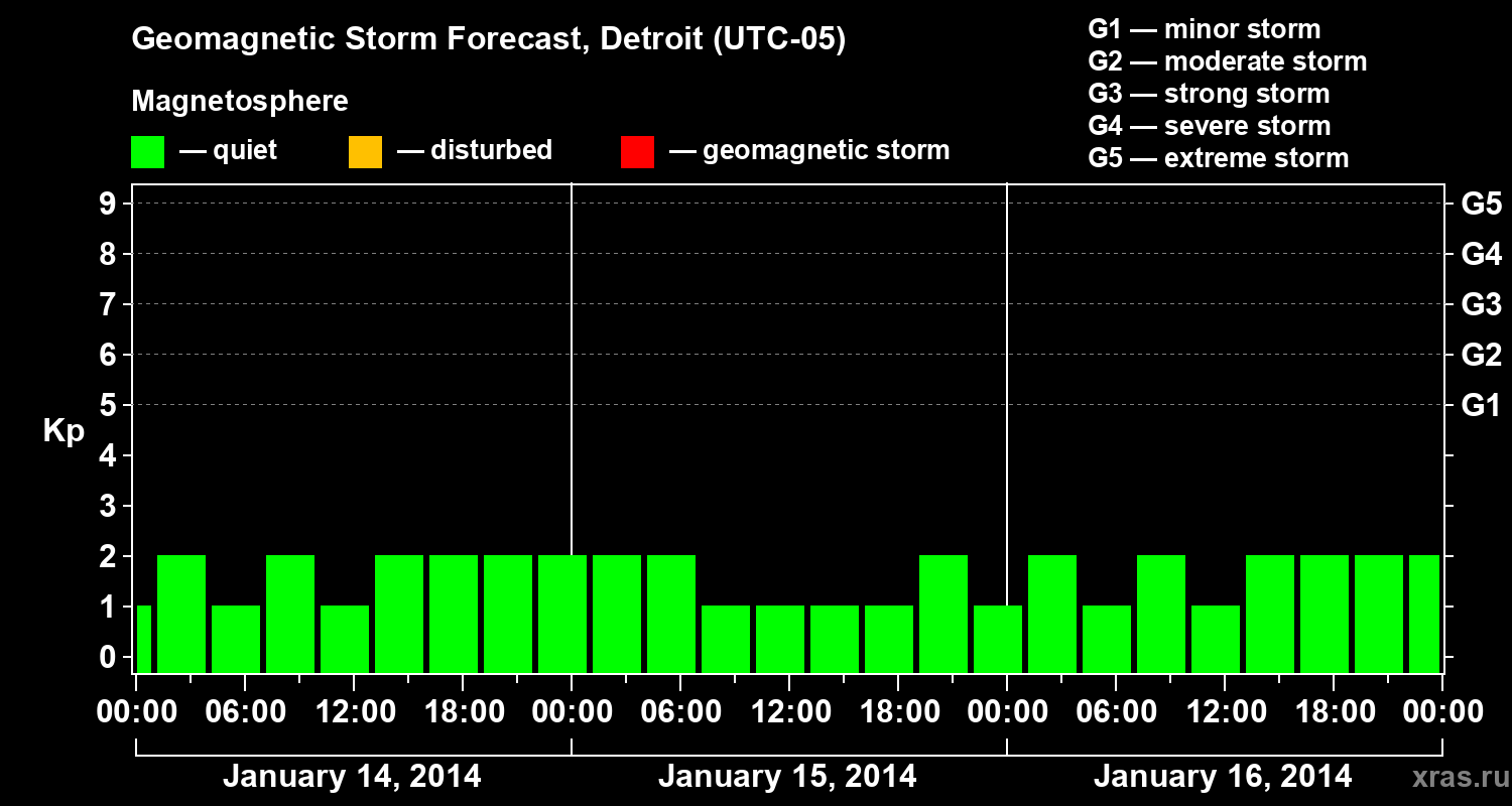 Forecast of the geomagnetic index Kp