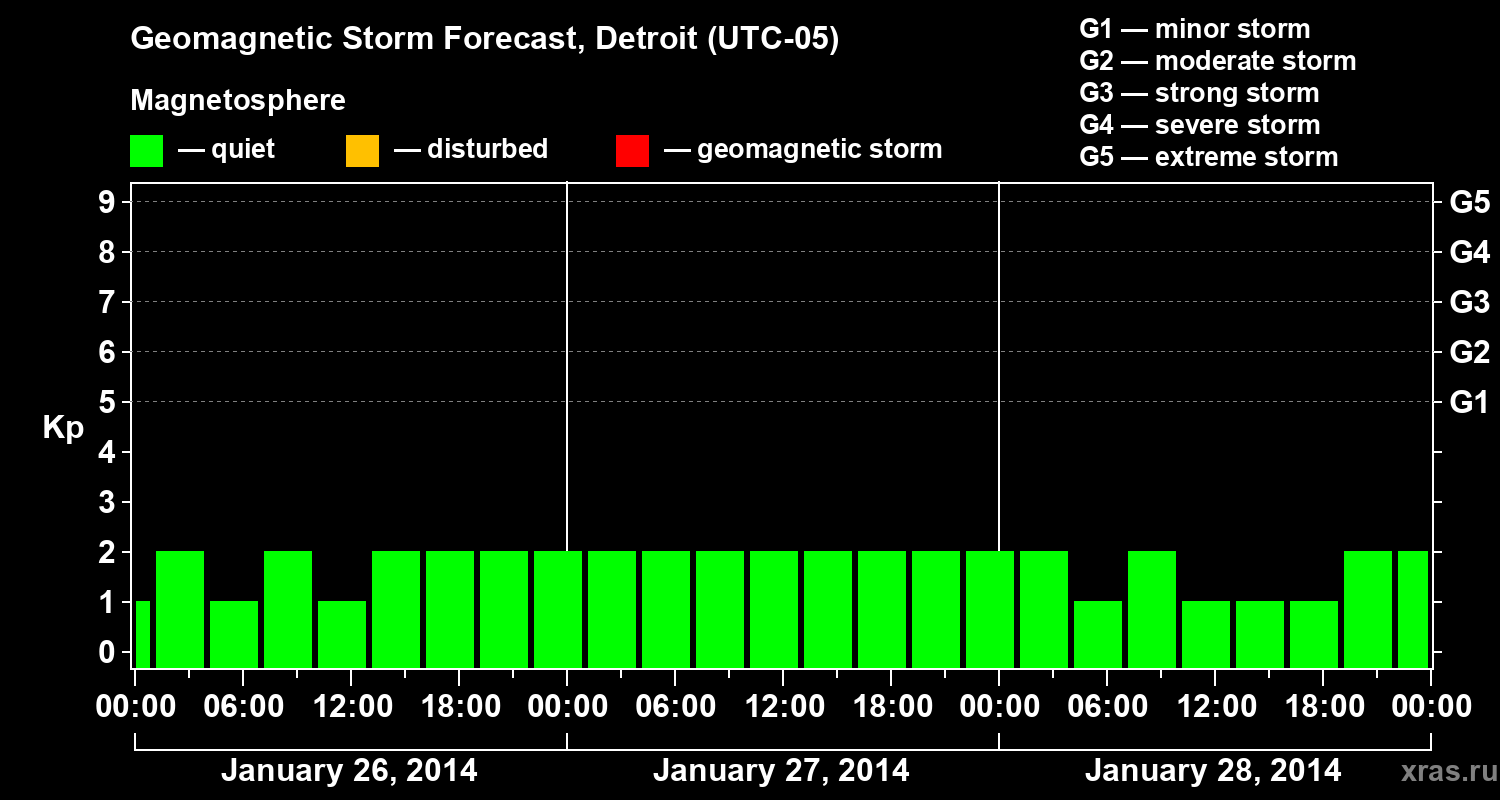 Forecast of the geomagnetic index Kp