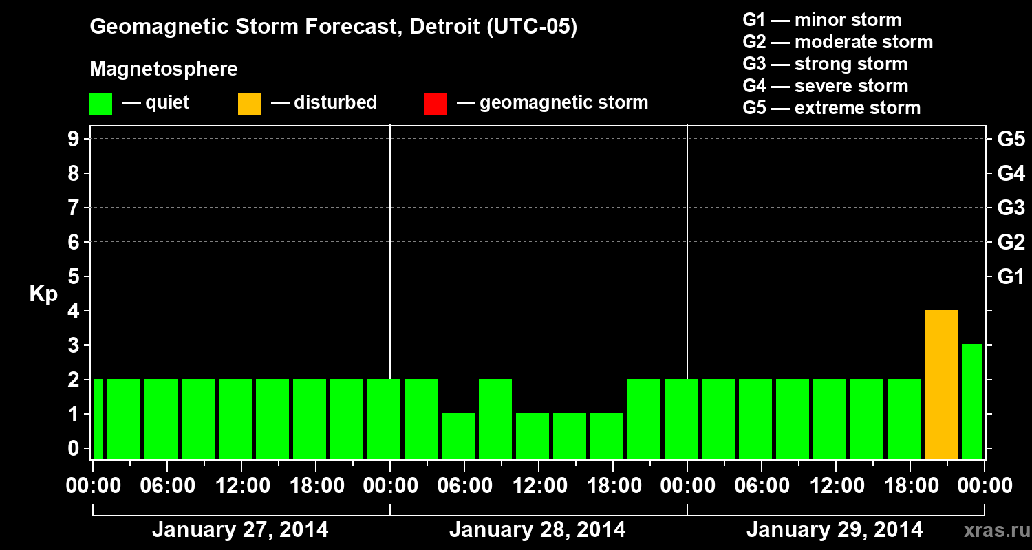 Forecast of the geomagnetic index Kp