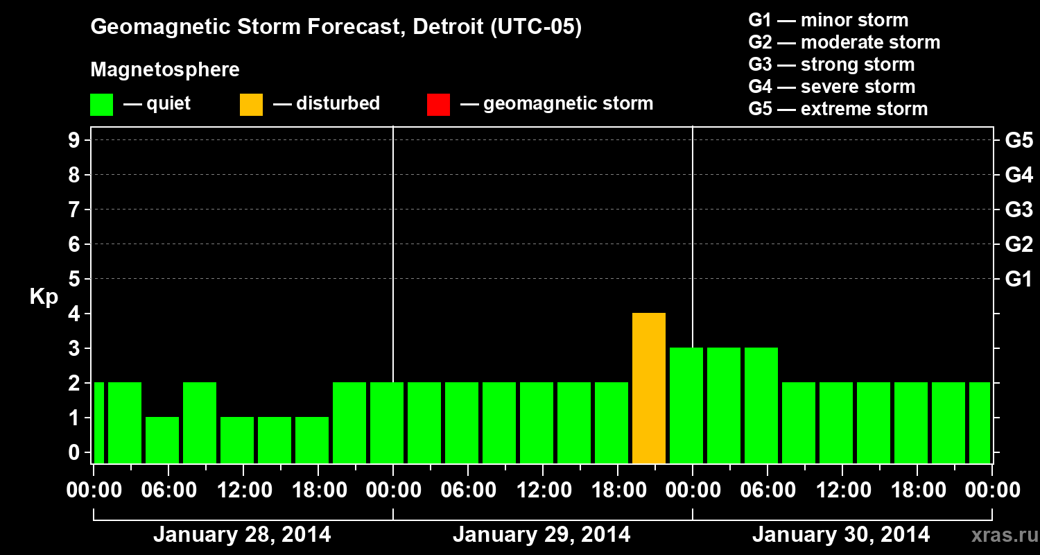 Forecast of the geomagnetic index Kp