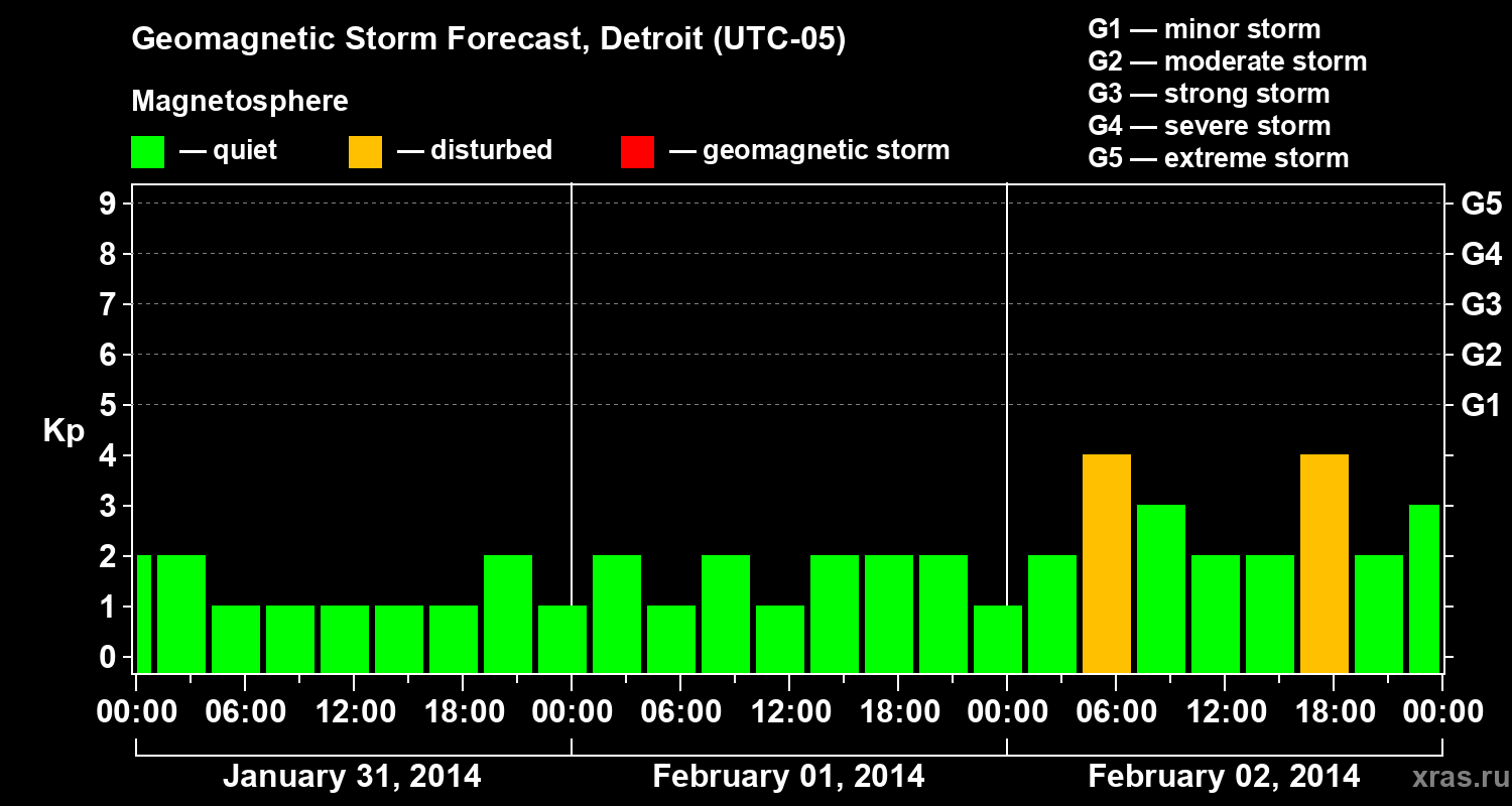 Forecast of the geomagnetic index&nbsp;Kp