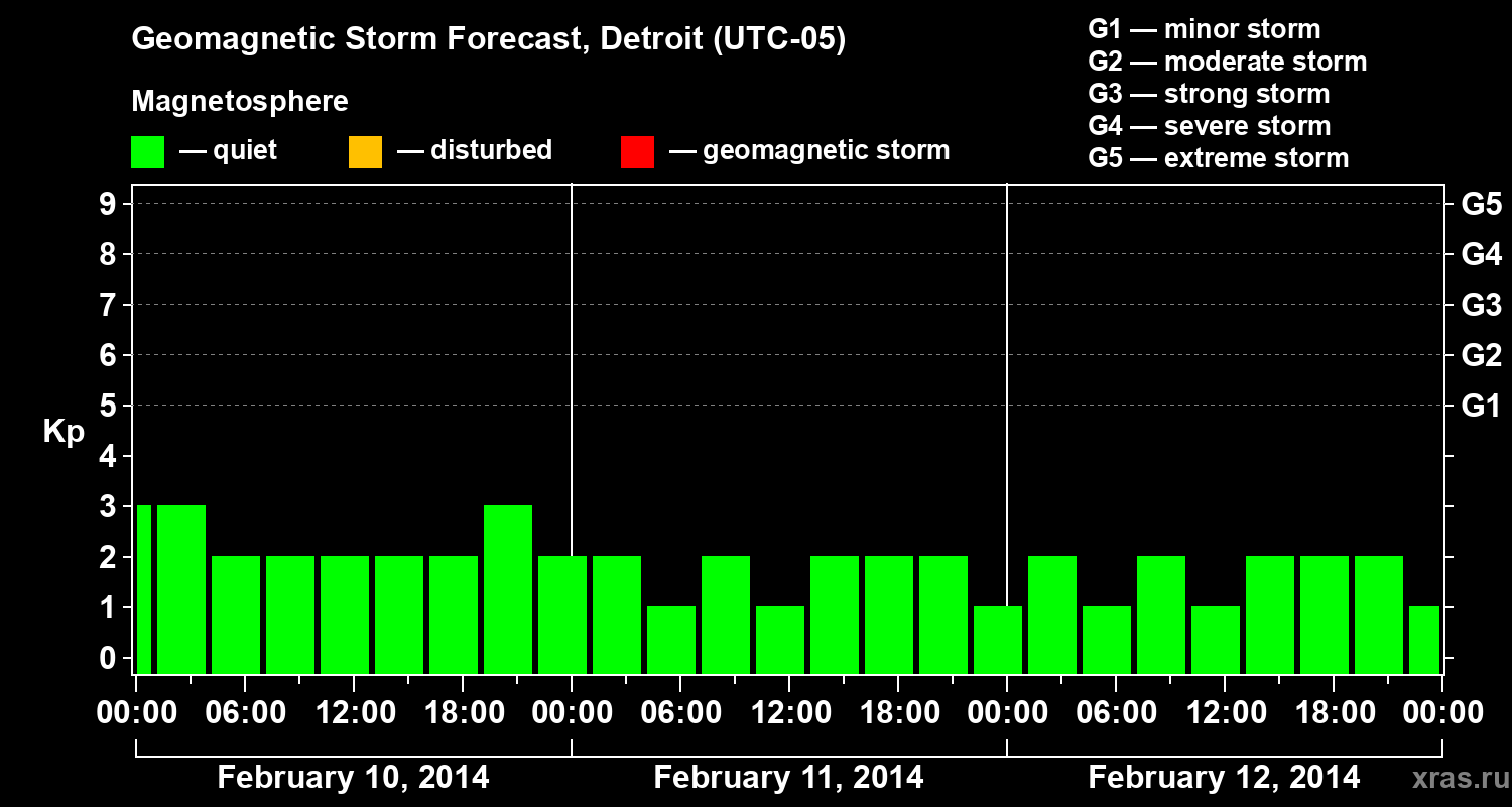 Forecast of the geomagnetic index&nbsp;Kp