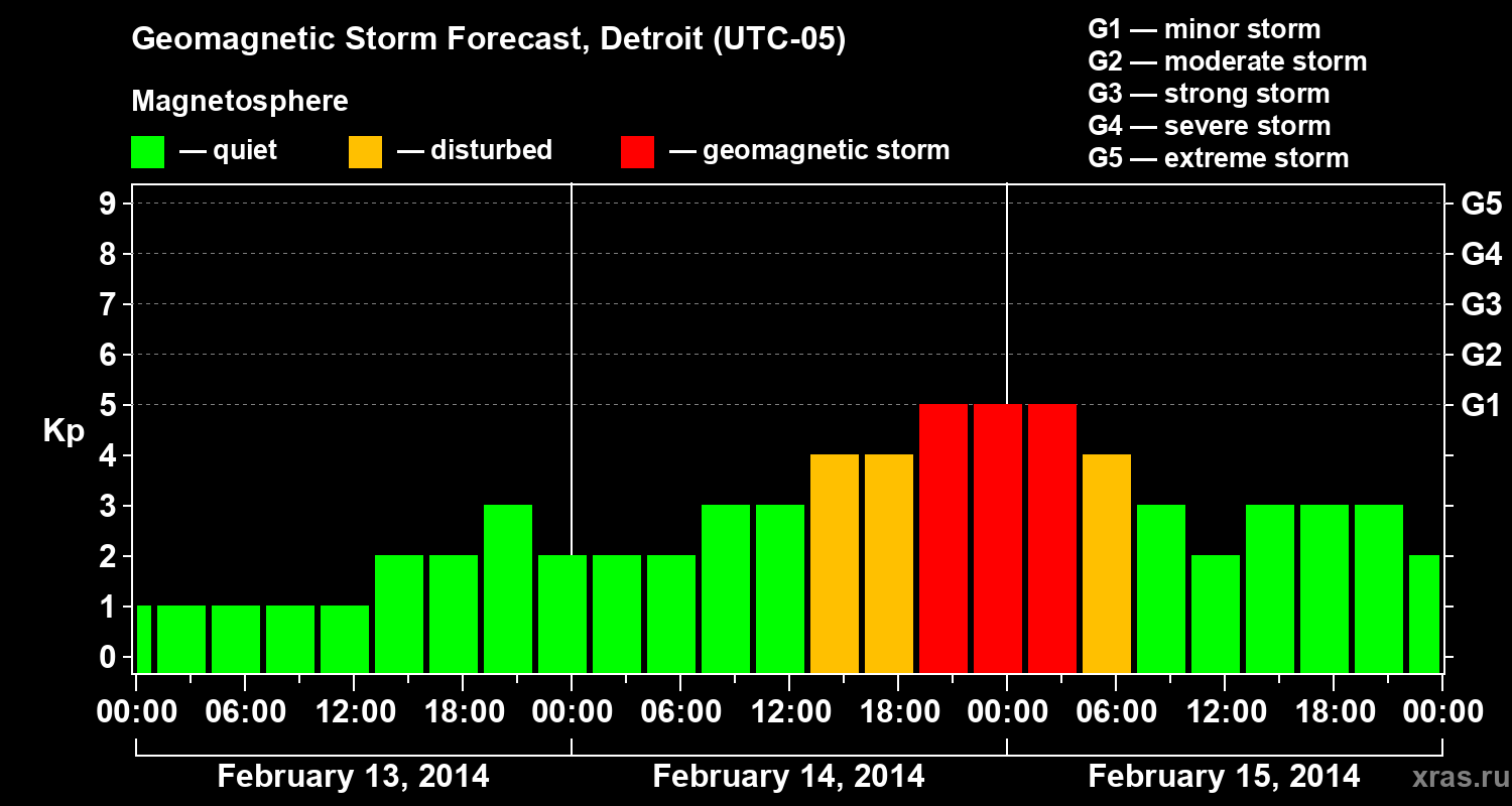 Forecast of the geomagnetic index&nbsp;Kp