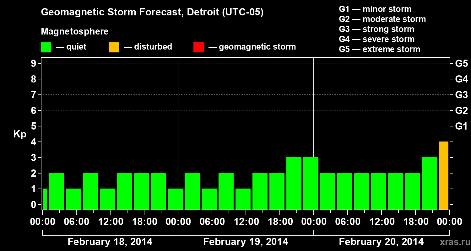 Forecast of the geomagnetic index Kp