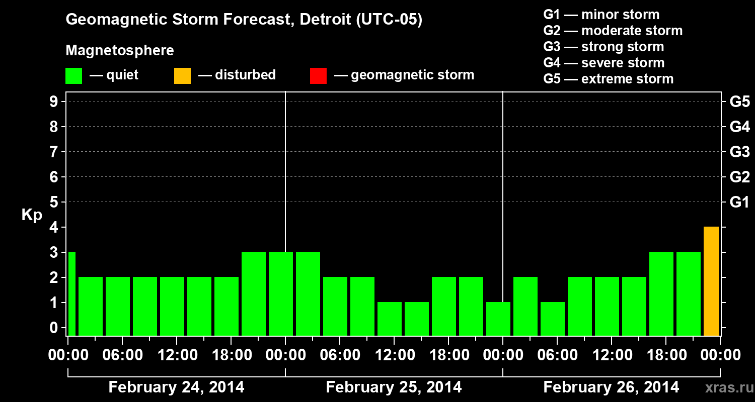 Forecast of the geomagnetic index Kp