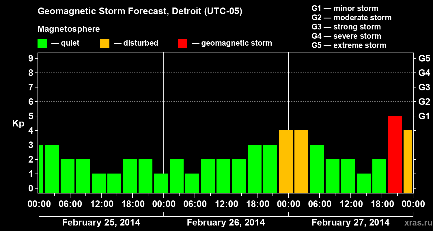 Forecast of the geomagnetic index Kp