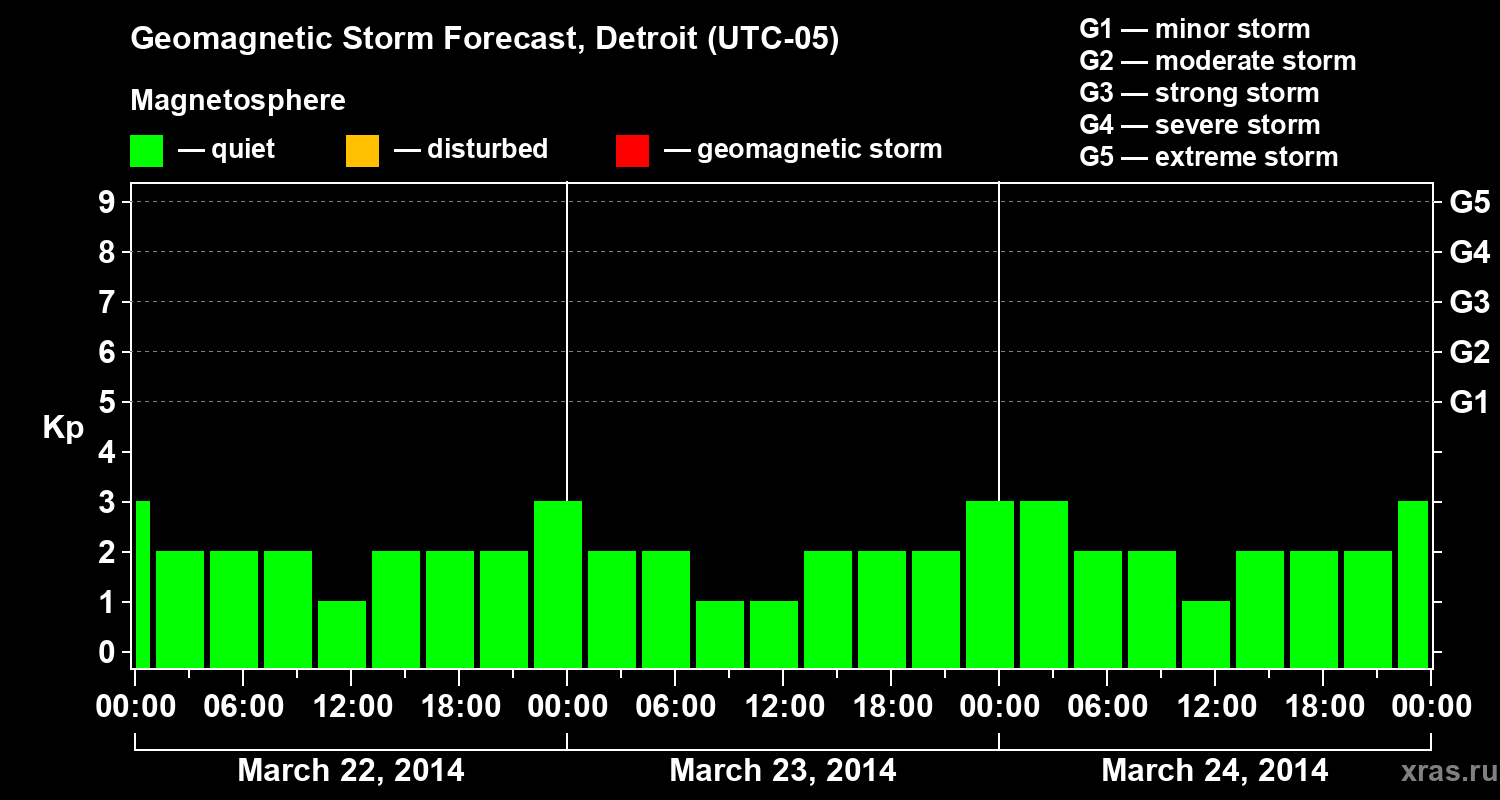 Forecast of the geomagnetic index Kp