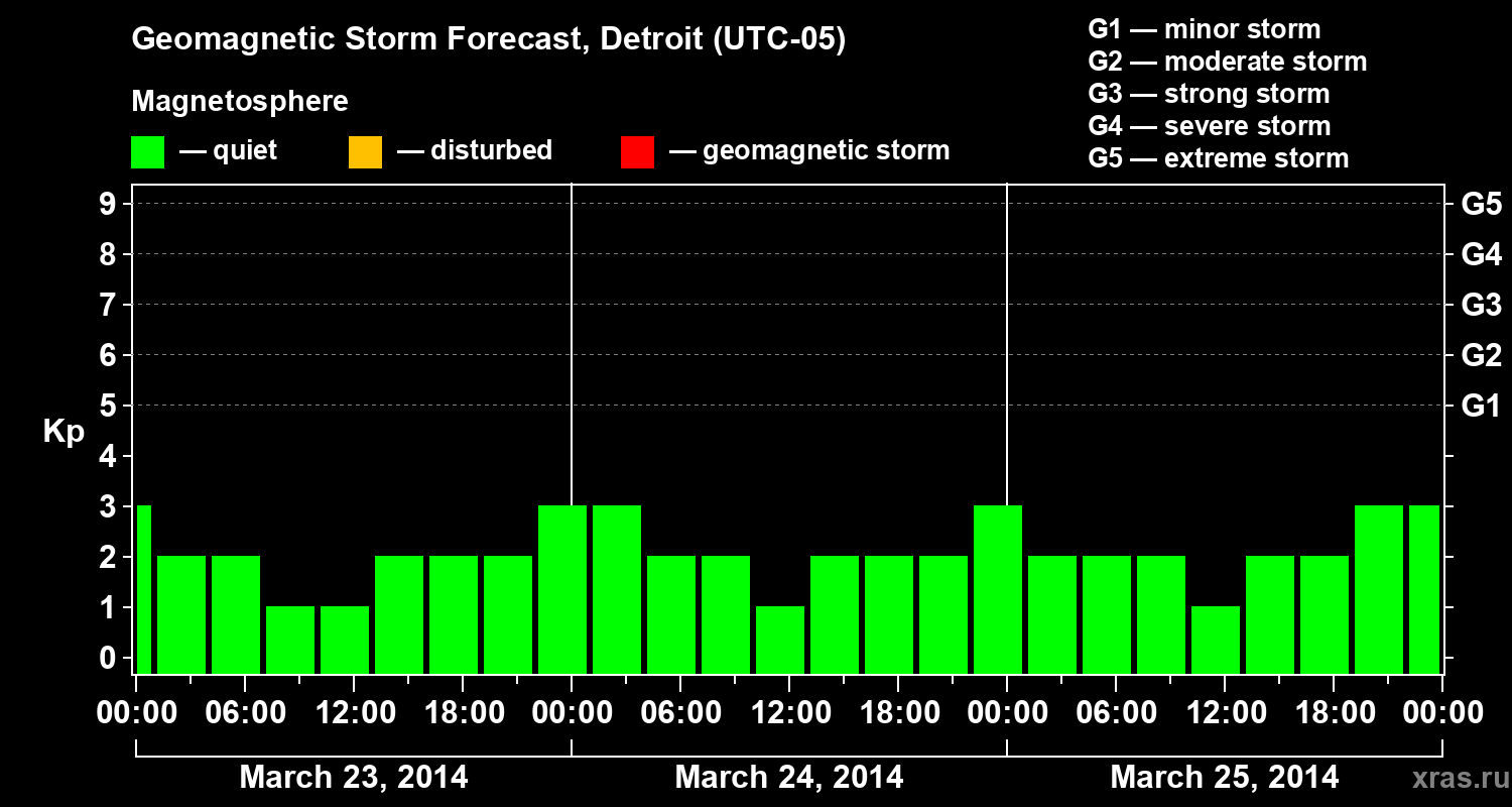 Forecast of the geomagnetic index Kp