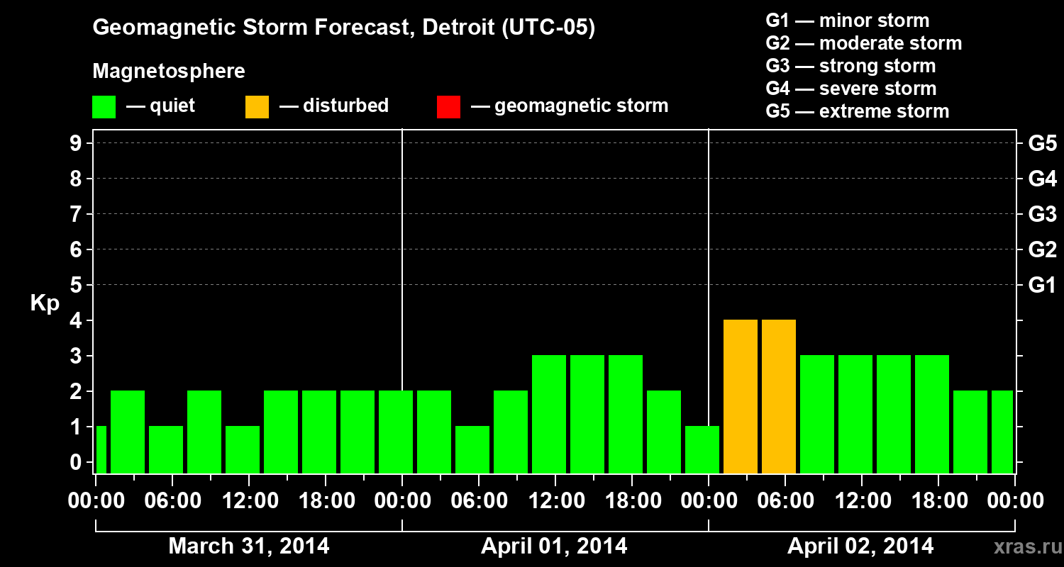 Forecast of the geomagnetic index Kp