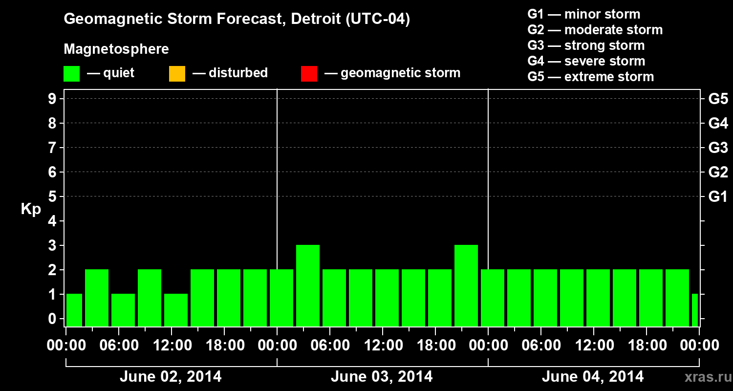 Forecast of the geomagnetic index&nbsp;Kp