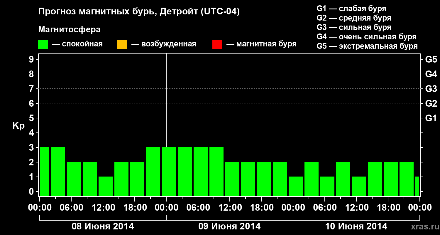 Прогноз геомагнитного индекса&nbsp;Kp