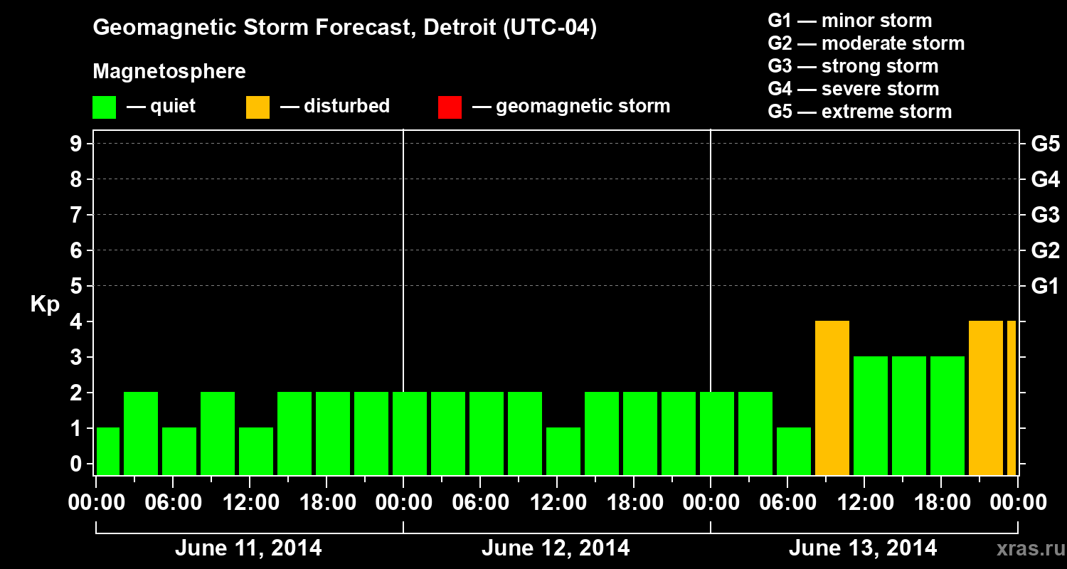Forecast of the geomagnetic index&nbsp;Kp