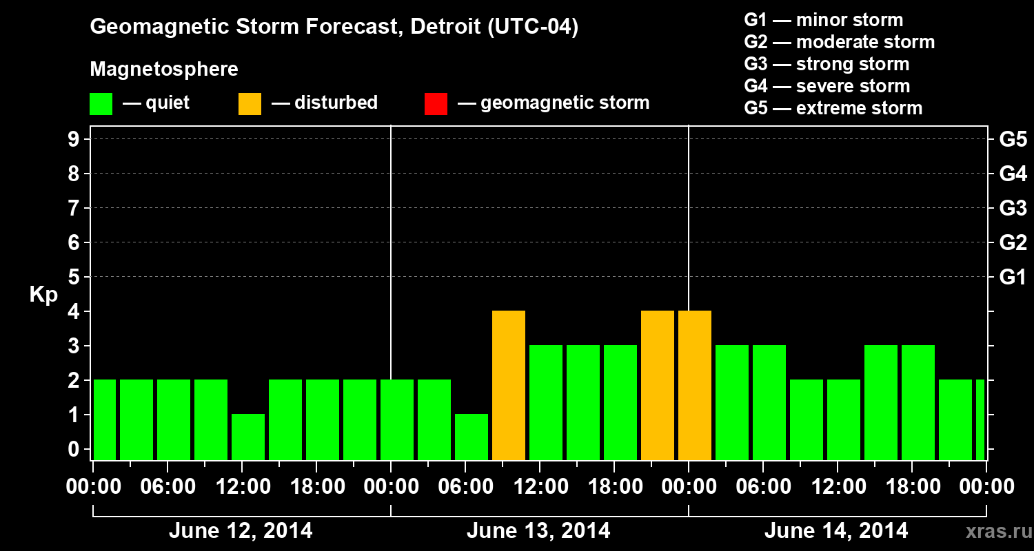 Forecast of the geomagnetic index Kp