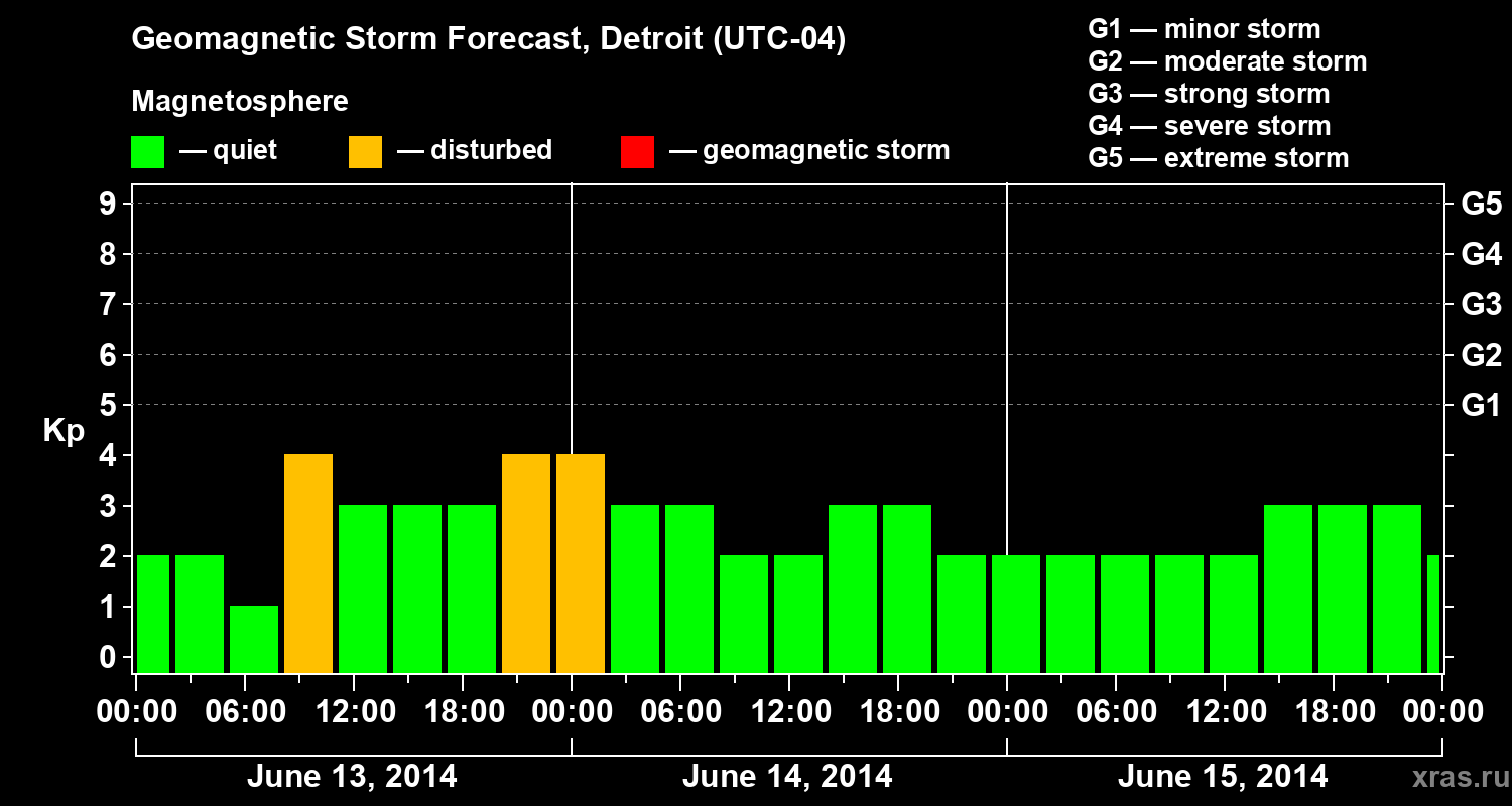 Forecast of the geomagnetic index Kp
