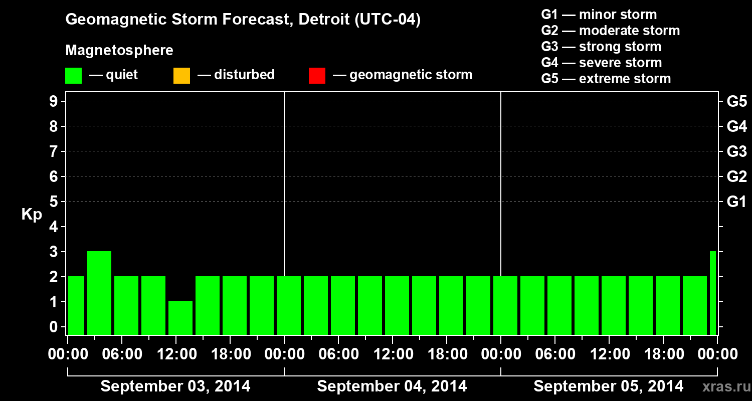 Forecast of the geomagnetic index Kp