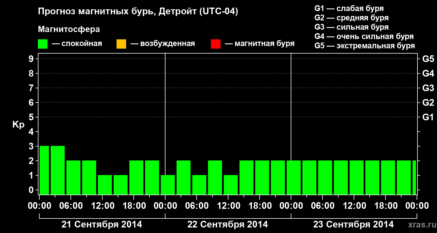 Прогноз геомагнитного индекса&nbsp;Kp