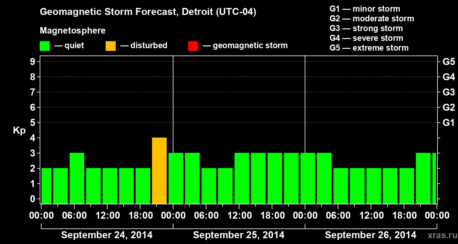 Forecast of the geomagnetic index&nbsp;Kp