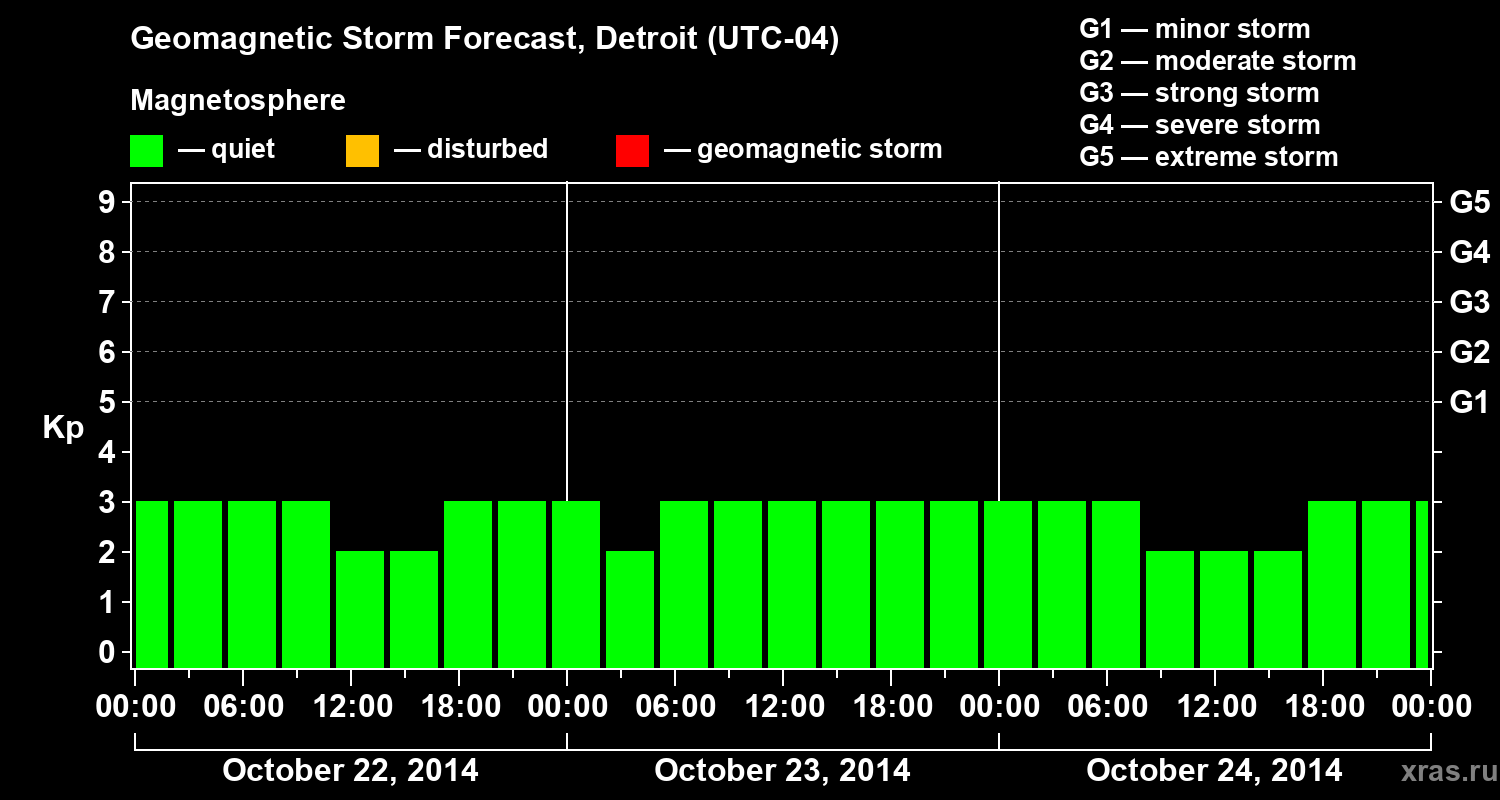 Forecast of the geomagnetic index&nbsp;Kp