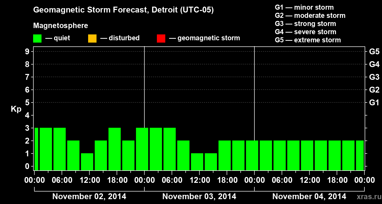 Forecast of the geomagnetic index&nbsp;Kp