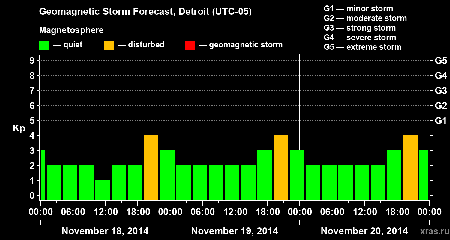 Forecast of the geomagnetic index Kp