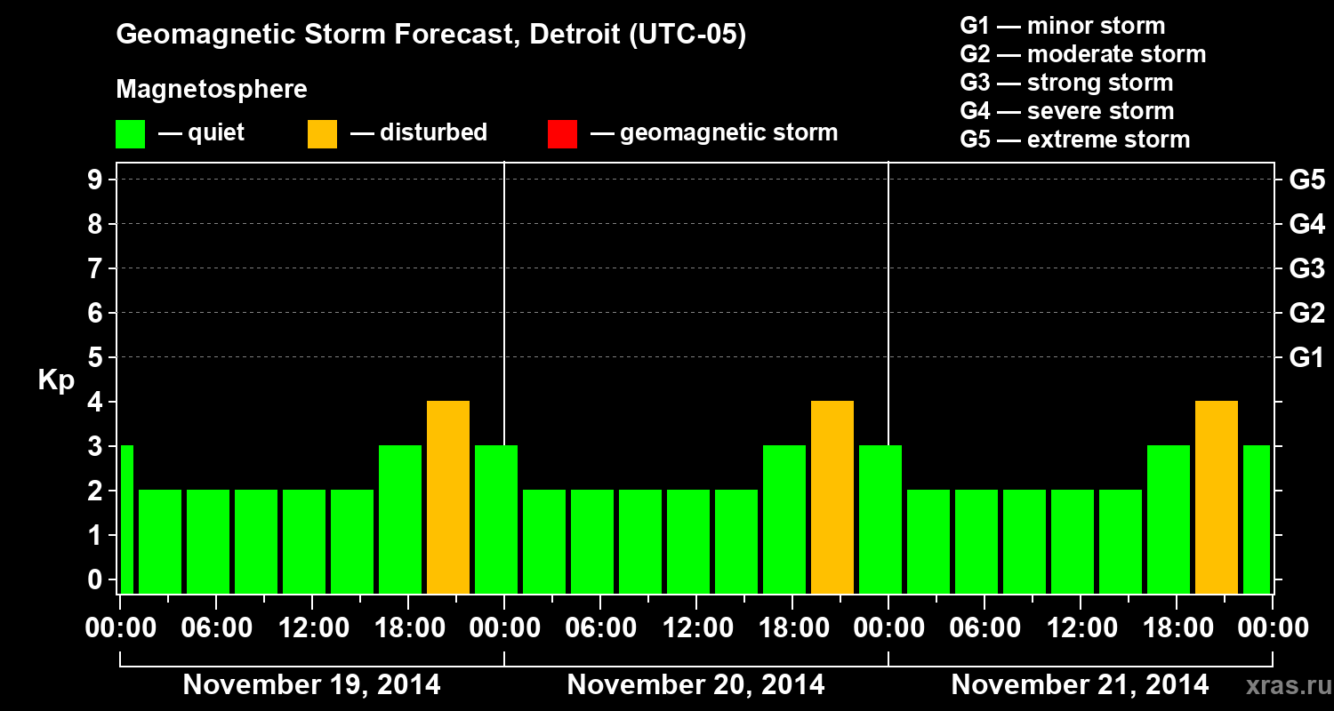 Forecast of the geomagnetic index Kp
