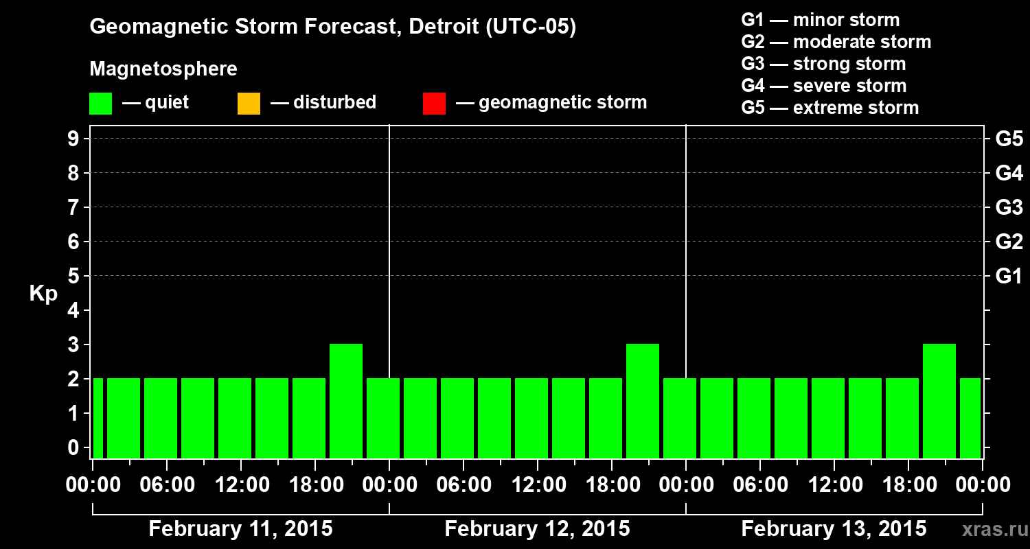 Forecast of the geomagnetic index&nbsp;Kp